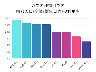 カニのブランド・種類別のお祝いの会での利用率