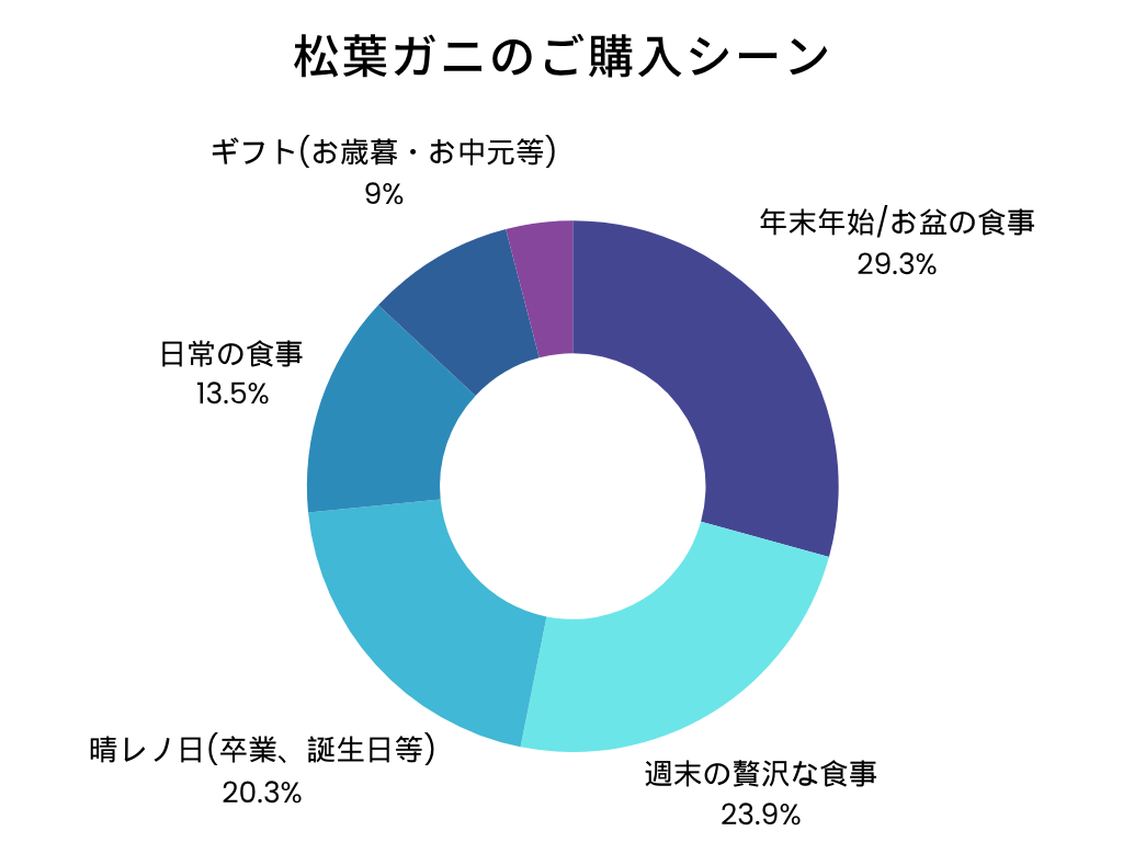 松葉ガニのご購入シーン