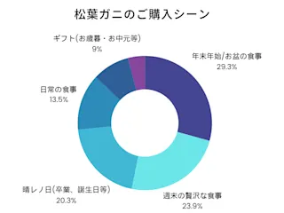 松葉ガニのご購入シーン