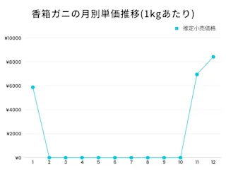 香箱ガニの月別の1kgあたりの単価の推移