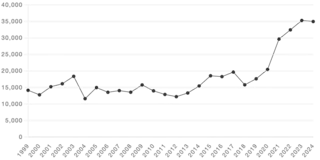 松葉ガニ1999年~2024年価格相場推移（縦軸：円、横軸：年）
