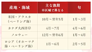 ズワイの産地、旬(海外)