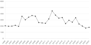 松葉ガニ漁獲量年次推移（縦軸：t、横軸：年）