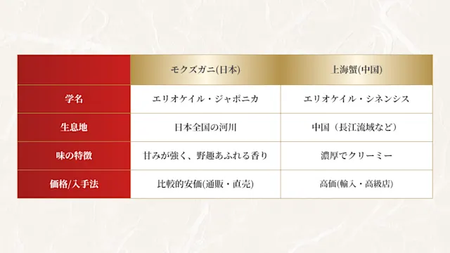 モクズガニと上海蟹の比較