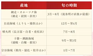 北海道毛ガニ旬の時期