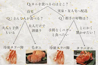 「自宅パーティー」vs「ギフト」選び方チャート