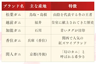産地で変わる、ズワイガニのブランド名