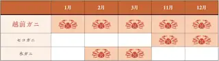越前ガニの旬