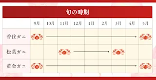 黄金ガニ旬の時期