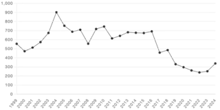 【香箱ガニ・セイコガニ(鳥取)1999年~2024年推定漁獲量年次推移】縦軸：t、横軸：年