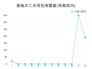 香箱ガニ月次漁獲量推移