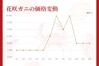 花咲ガニ価格変動_画像