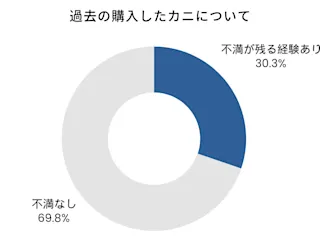 約30%の人が過去カニの購入で失敗を経験