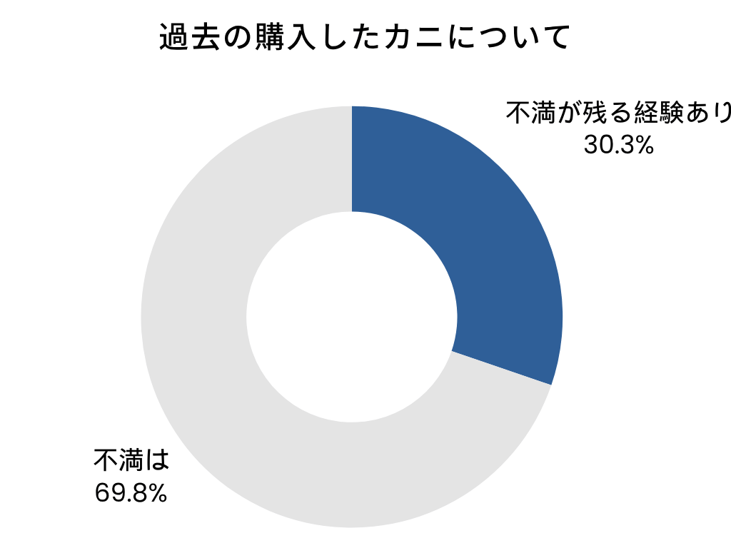 約30%の人が過去カニの購入で失敗を経験