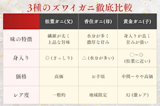 黄金ガニ甲羅の違い