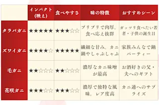 【予算・目的別】誕生日に選ぶべきカニの種類別表
