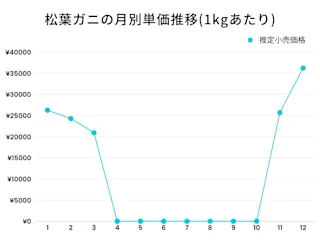 松葉ガニ月次価格推移