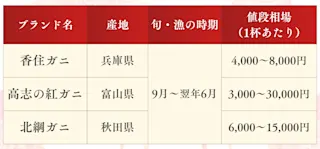 紅ズワイガニの有名ブランド表