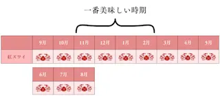 紅ズワイガニの旬