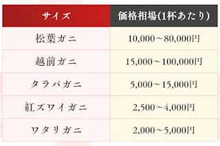 松葉ガニと他のカニとの値段比較
