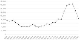 香箱ガニ・セイコガニ価格相場(1kgあたり)年次推移