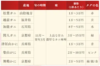 松葉ガニのまとめ表