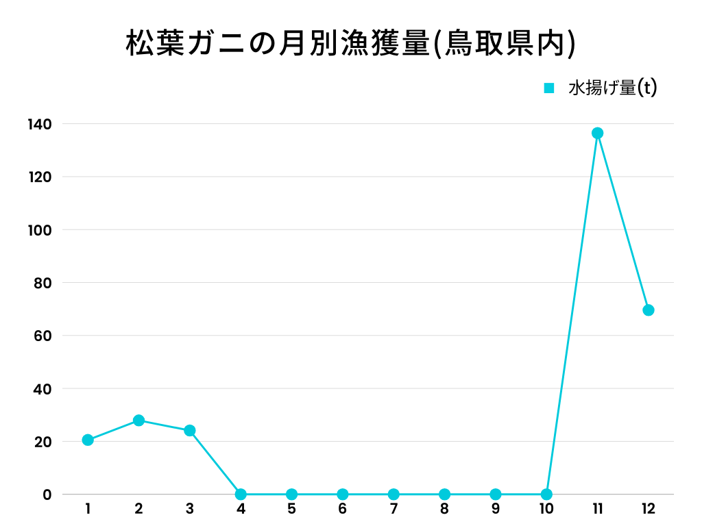 鳥取松葉ガニ月次漁獲量推移