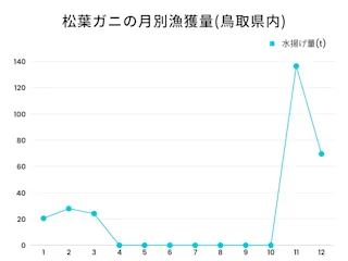 鳥取松葉ガニ月次漁獲量推移