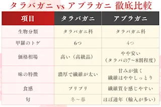 タラバガニ vs アブラガニ 徹底比較