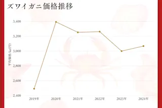 ズワイガニ価格推移グラフ