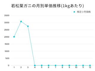 若松葉ガニ月次相場価格推移