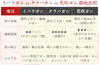 イバラガニ vs タラバガニ vs 花咲ガニ 徹底比較
