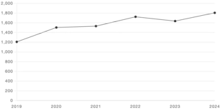 紅ズワイガニの価格相場年次推移(2019-2024年)