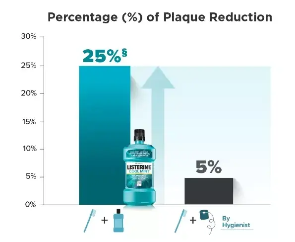 Percentage of plaque reduction by brushing and mouthwash vs brushing and flossing