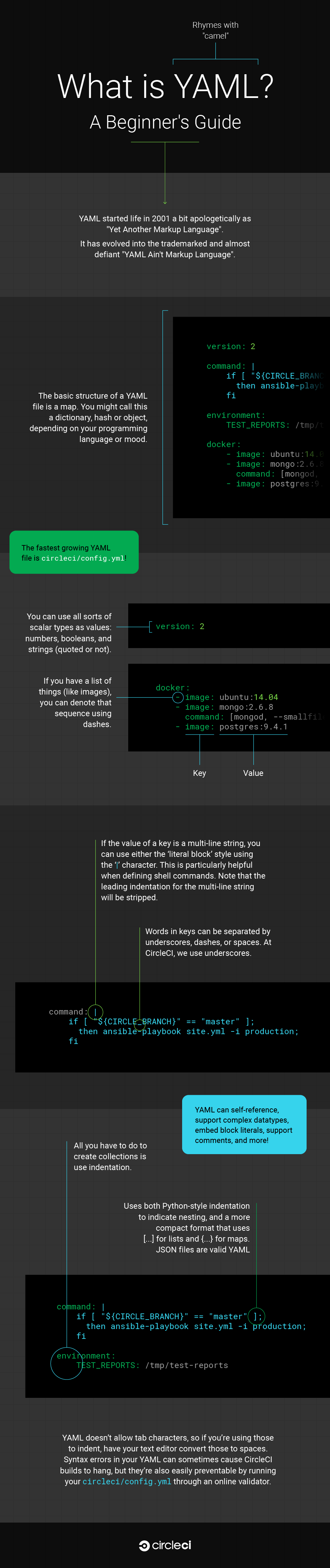 What is YAML? A beginner’s guide | CircleCI
