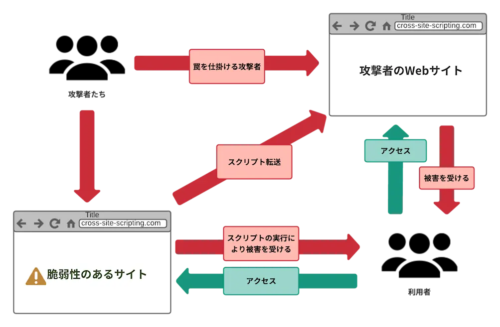 XSS・クロスサイトスクリプティングとは