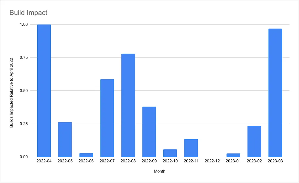 Build impacts