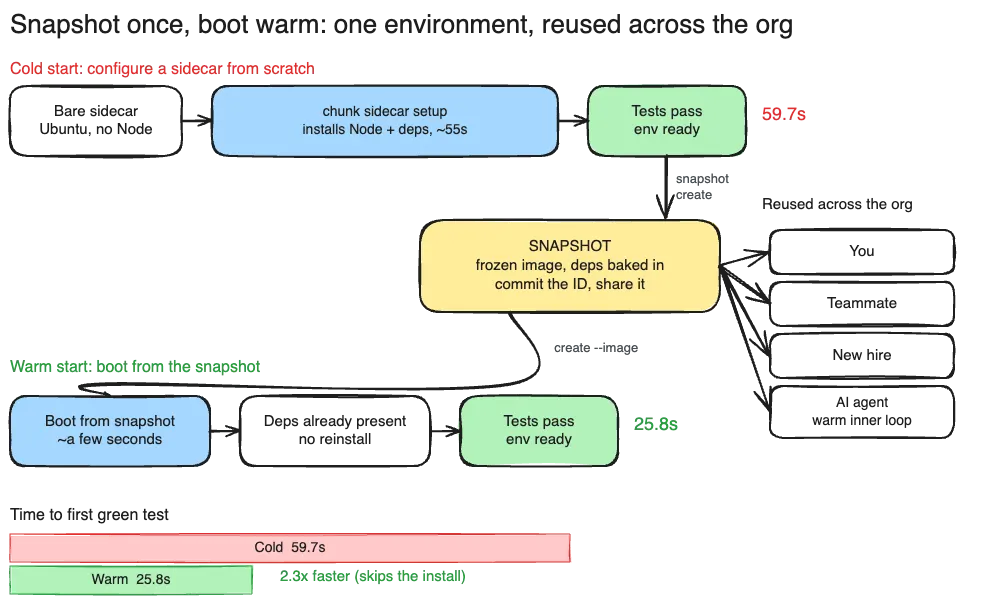 Saving time on microbuilds with Chunk sidecar snapshots diagram