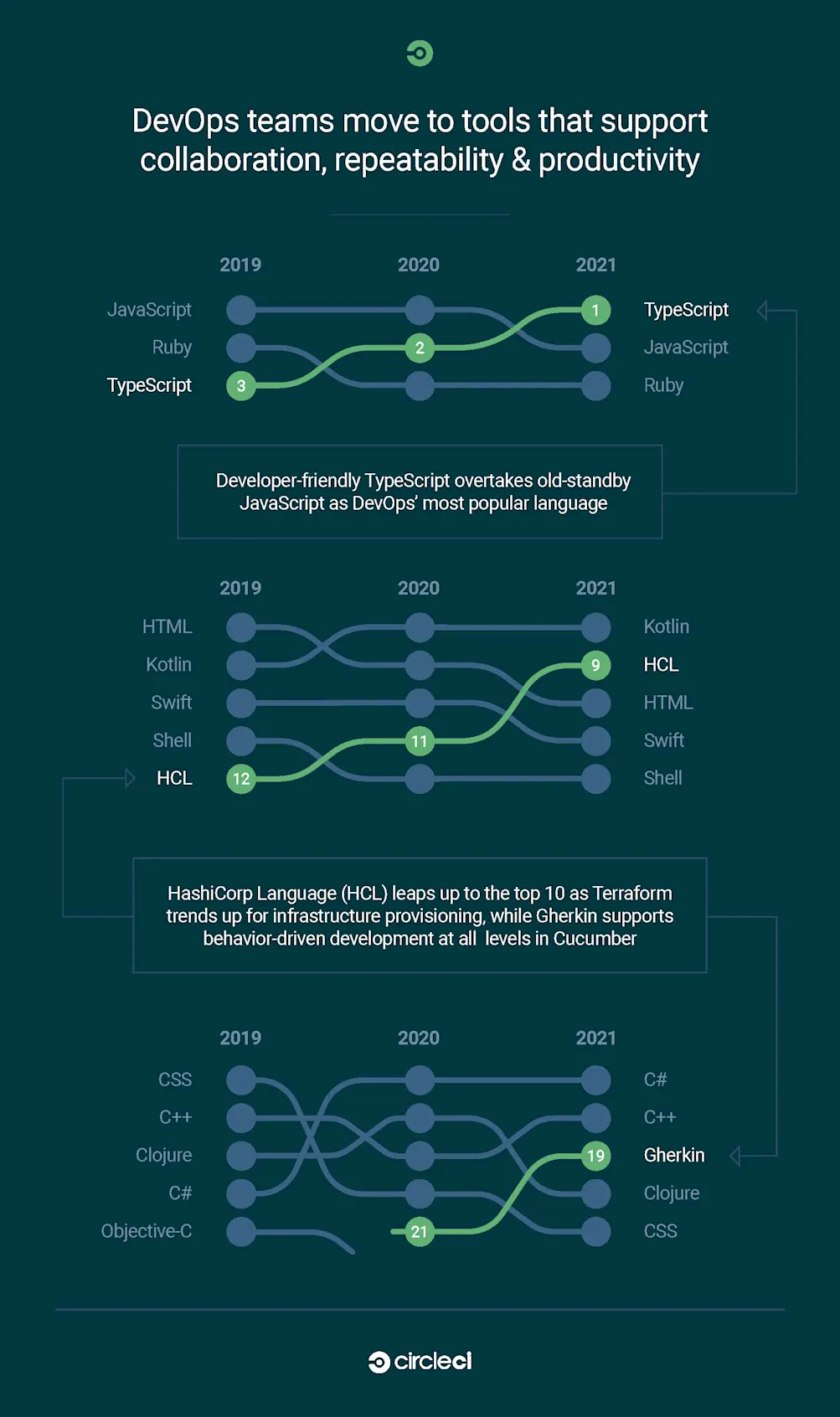 Top 3 trends in DevOps programming languages