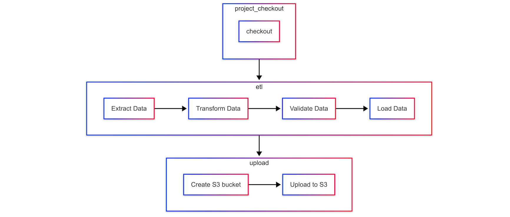Build an automated ETL pipeline for cryptocurrency data with CircleCI ...