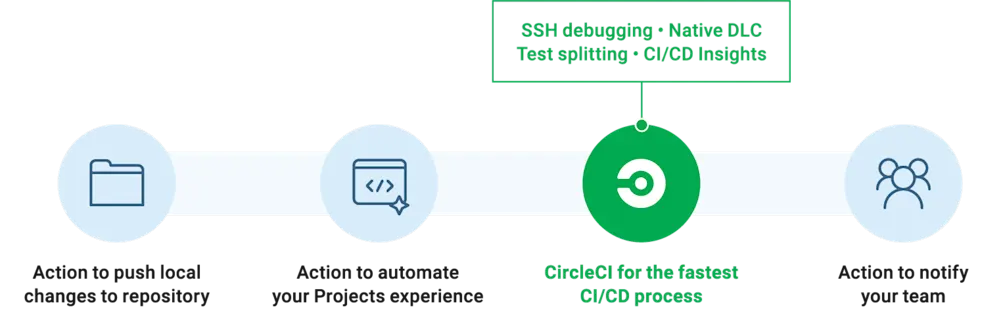 A workflow using both GitHub Actions and CircleCI