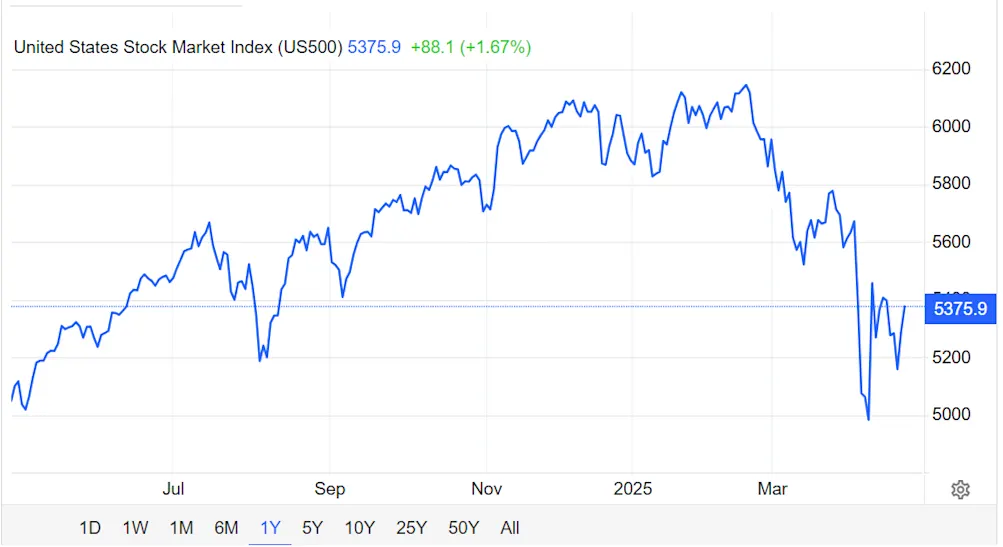 US stock market chart