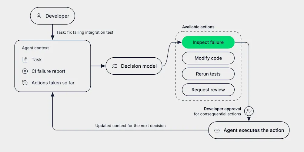 Flowchart of a decision model choosing a coding agent's next action. A developer assigns the task of fixing a failing integration test. The decision model evaluates the agent context (the task, the CI failure report, and the actions taken so far) and selects inspect failure from four available actions: inspect failure, modify code, rerun tests, and request review. Consequential actions need developer approval before the agent executes them, and the updated context feeds the next decision.