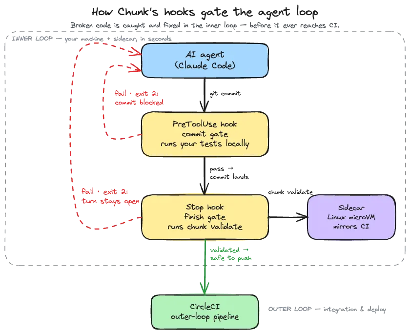 How Chunk Sidecar hooks work diagram