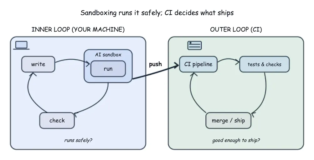 The inner loop on your machine runs code safely in an AI sandbox; the outer loop in CI decides what ships