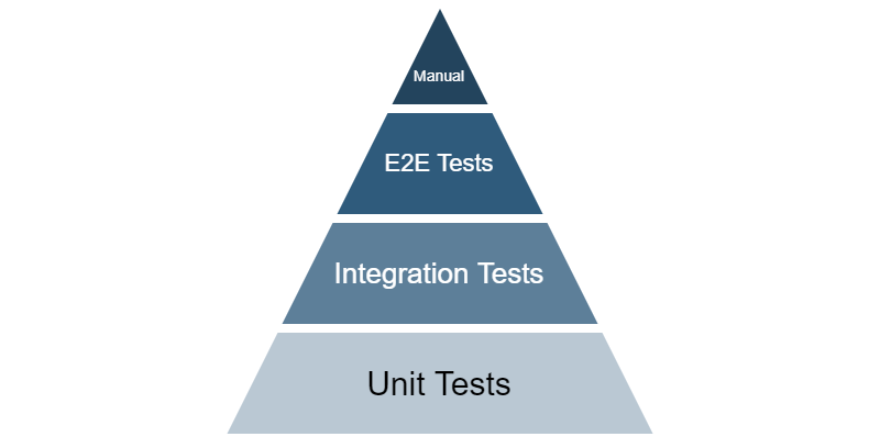 Unit Testing Vs Integration Testing | CircleCI