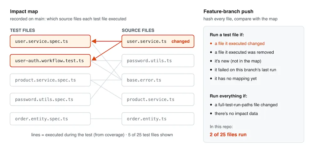 Impact map showing five unit test files linked to the source files they executed, and the rules for which tests run on a feature-branch push.