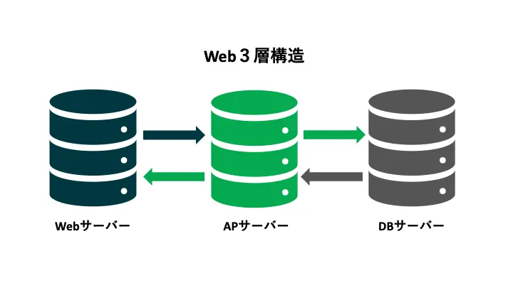 Web３層構造 ミドルウェアの種類