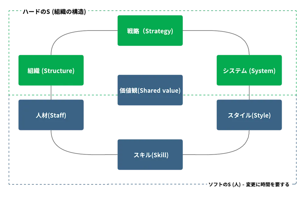 組織の7SとDevOpsイラスト