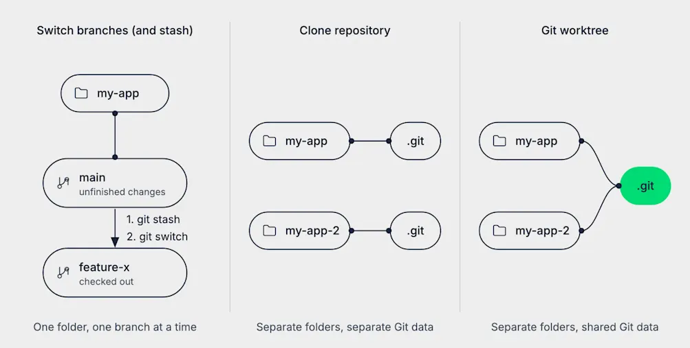 Three approaches compared: in one folder, you run git stash on main to set unfinished changes aside, then git switch to check out feature-x; cloning the repository into separate folders with separate Git data; and worktrees as separate folders sharing one set of Git data